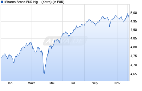 Performance des iShares Broad EUR High Yield Corp Bond UCITS ETF EUR (Dist) (WKN A2JMZE, ISIN IE00BG0J4B71)