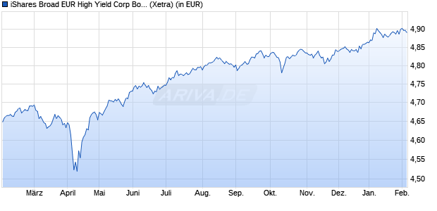 Performance des iShares Broad EUR High Yield Corp Bond UCITS ETF EUR (Dist) (WKN A2JMZE, ISIN IE00BG0J4B71)
