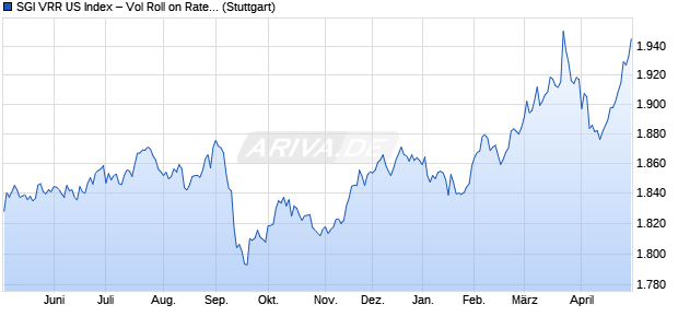 SGI VRR US Index &ndash; Vol Roll on Rates (USD &ndash; Total Ret. Chart