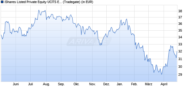 Performance des iShares Listed Private Equity UCITS ETF USD (Acc) (WKN A3DA9X, ISIN IE000D8FCSD8)