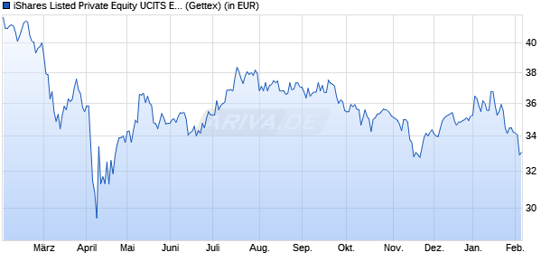Performance des iShares Listed Private Equity UCITS ETF USD (Acc) (WKN A3DA9X, ISIN IE000D8FCSD8)