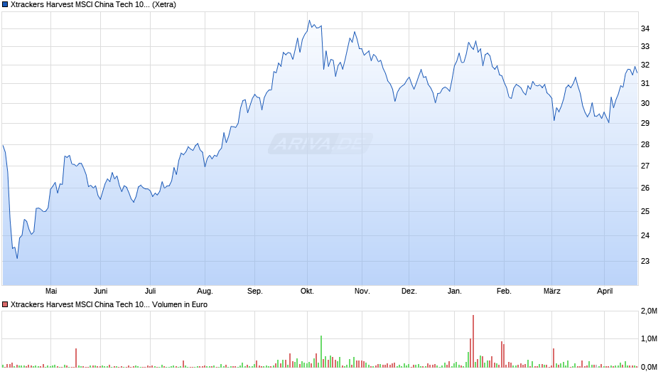 Xtrackers Harvest MSCI China Tech 100 UCITS ETF 1C Chart