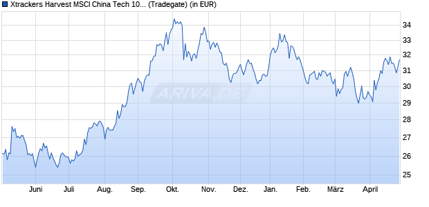 Performance des Xtrackers Harvest MSCI China Tech 100 UCITS ETF 1C (WKN DBX0RQ, ISIN LU2376679564)