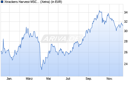 Performance des Xtrackers Harvest MSCI China Tech 100 UCITS ETF 1C (WKN DBX0RQ, ISIN LU2376679564)