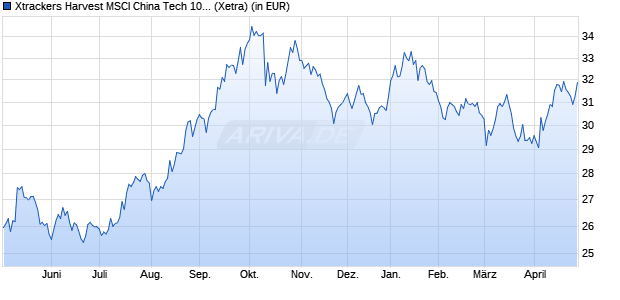 Performance des Xtrackers Harvest MSCI China Tech 100 UCITS ETF 1C (WKN DBX0RQ, ISIN LU2376679564)