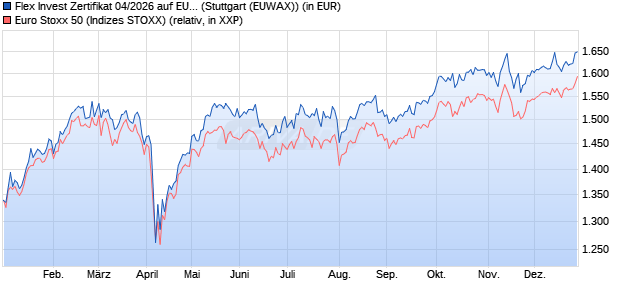 Flex Invest Zertifikat 04/2026 auf EURO STOXX 50 [Un. (WKN: HVB6JD) Chart