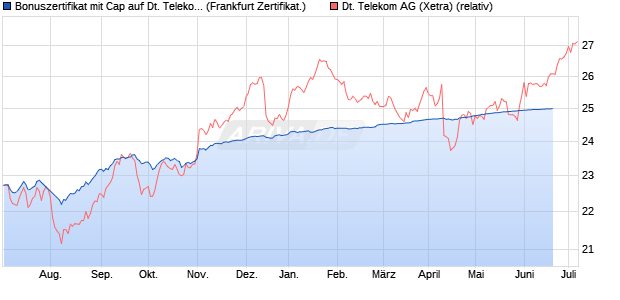 Bonuszertifikat mit Cap auf Deutsche Telekom [DZ B. (WKN: DW1RND) Chart