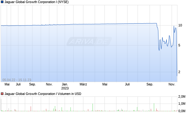 Jaguar Global Growth Corporation I Aktie Chart