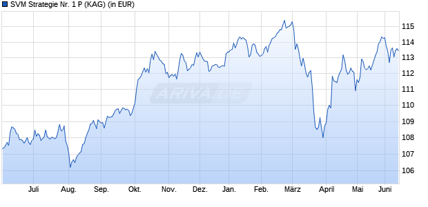 Performance des SVM Strategie Nr. 1 P (WKN A3DCAQ, ISIN DE000A3DCAQ8)
