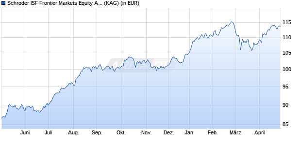 Performance des Schroder ISF Frontier Markets Equity A Acc SGD (WKN A3D02B, ISIN LU2407914121)