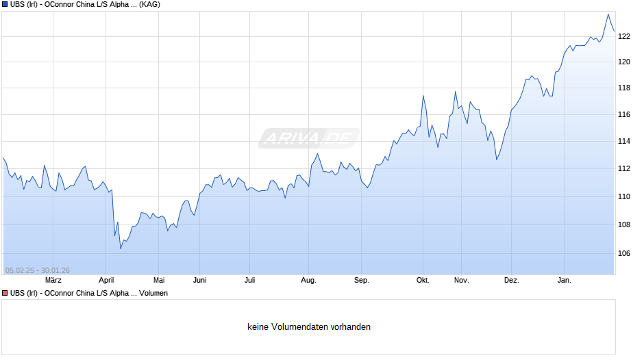UBS (Irl) - OConnor China L/S Alpha Strat. UCITS EURh P-PF-a Chart