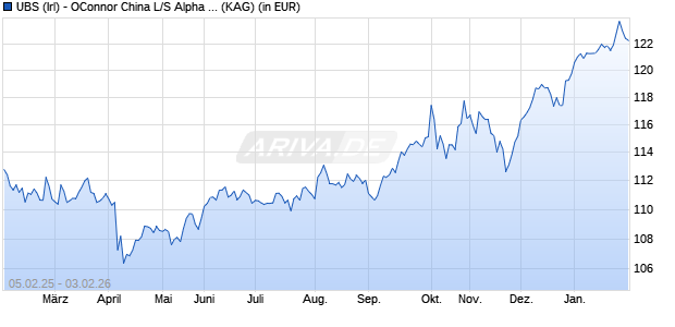 Performance des UBS (Irl) - OConnor China L/S Alpha Strat. UCITS EURh P-PF-a (ISIN IE000ZO01P53)