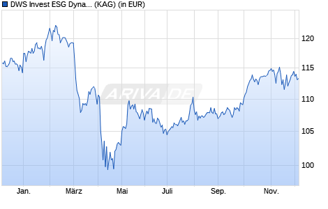 Performance des DWS Invest ESG Dynamic Opportunities USD ICH (ISIN LU2459745662)