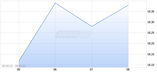 AT&T Chart