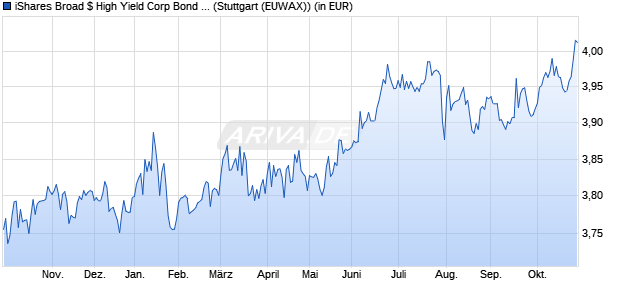 Performance des iShares Broad $ High Yield Corp Bond UCITS ETF USD (Dist) (WKN A2JMGF, ISIN IE00BG0J4957)