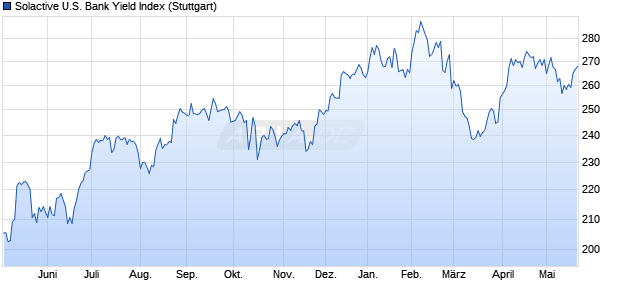 Solactive U.S. Bank Yield Index Chart