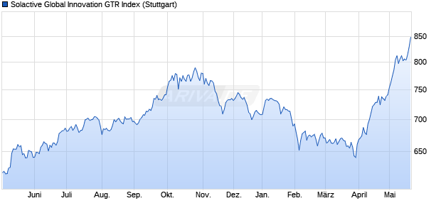 Solactive Global Innovation GTR Index Chart
