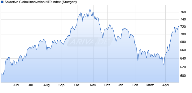 Solactive Global Innovation NTR Index Chart