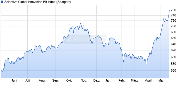 Solactive Global Innovation PR Index Chart