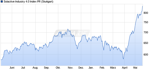 Solactive Industry 4.0 Index PR Chart