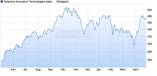 Solactive Innovative Technologies Index PR Chart