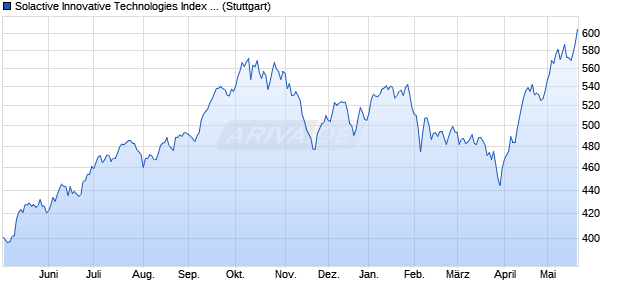 Solactive Innovative Technologies Index TR Chart