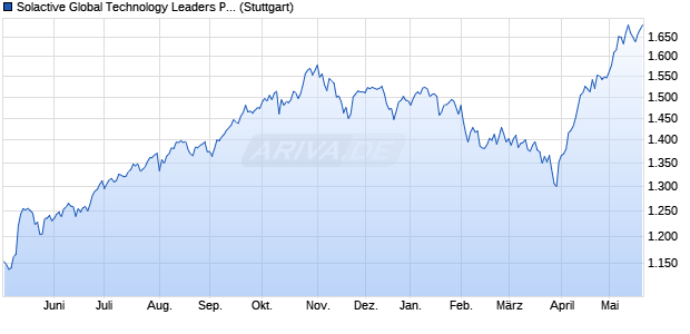 Solactive Global Technology Leaders PR Index Chart