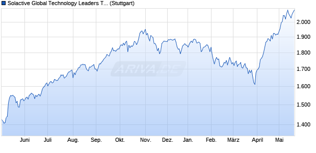 Solactive Global Technology Leaders TR Index Chart