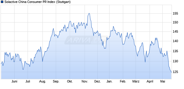 Solactive China Consumer PR Index Chart