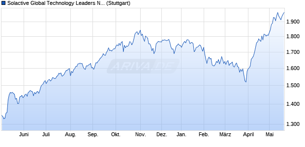 Solactive Global Technology Leaders NTR Index Chart