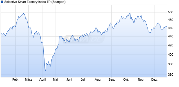 Solactive Smart Factory Index TR Chart