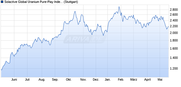 Solactive Global Uranium Pure-Play Index PR Chart