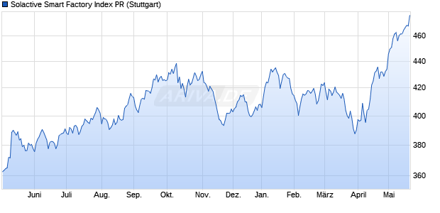 Solactive Smart Factory Index PR Chart