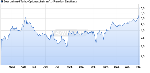 Best Unlimited Turbo-Optionsschein auf PayPal Hold. (WKN: SH6G2C) Chart