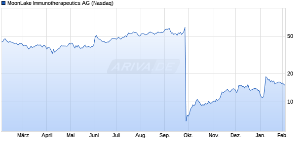 MoonLake Immunotherapeutics Aktie Chart