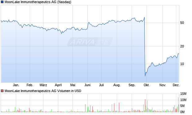 MoonLake Immunotherapeutics Aktie Chart