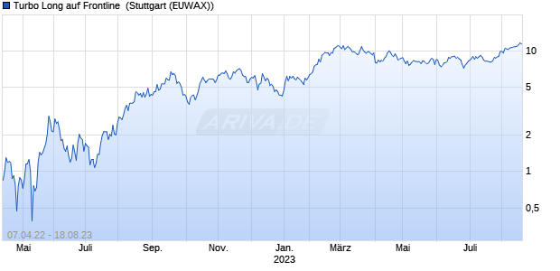 Turbo Long auf Frontline [Morgan Stanley & Co. Intern. (WKN: MD3FRK) Chart
