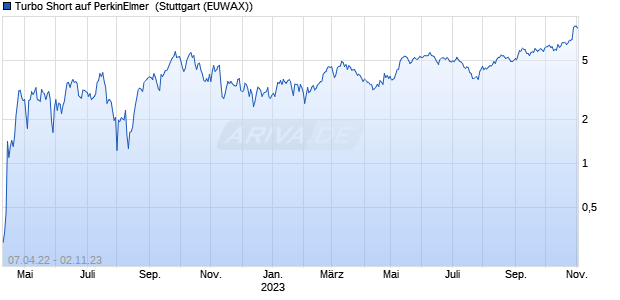 Turbo Short auf PerkinElmer [Morgan Stanley & Co. In. (WKN: MD39UU) Chart
