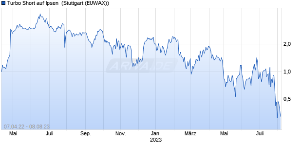 Turbo Short auf Ipsen [Morgan Stanley & Co. Internati. (WKN: MD3FPC) Chart