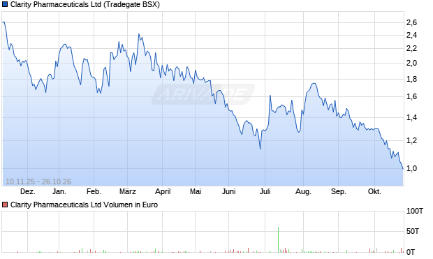 Clarity Pharmaceuticals Aktie Chart