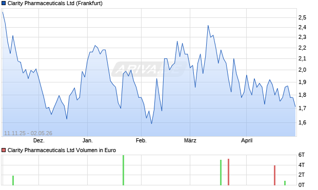 Clarity Pharmaceuticals Aktie Chart