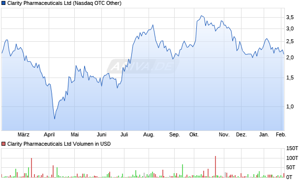Clarity Pharmaceuticals Aktie Chart