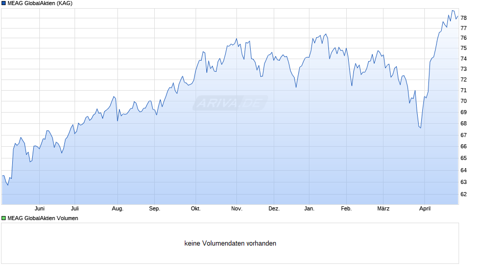 MEAG GlobalAktien Chart