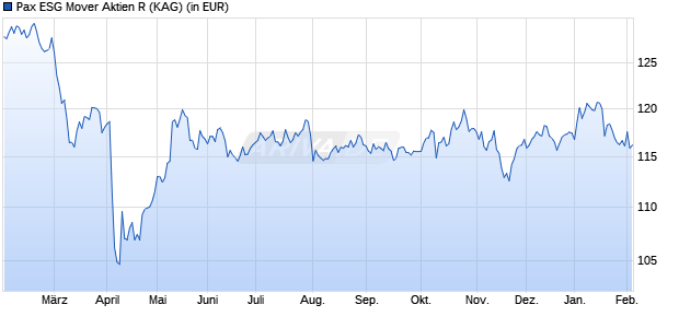 Performance des Pax ESG Mover Aktien R (WKN A3C92L, ISIN DE000A3C92L4)
