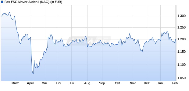 Performance des Pax ESG Mover Aktien I (WKN A3C92M, ISIN DE000A3C92M2)