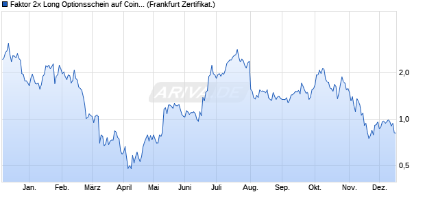 Faktor 2x Long Optionsschein auf Coinbase [Vontobel] (WKN: VX9LX9) Chart