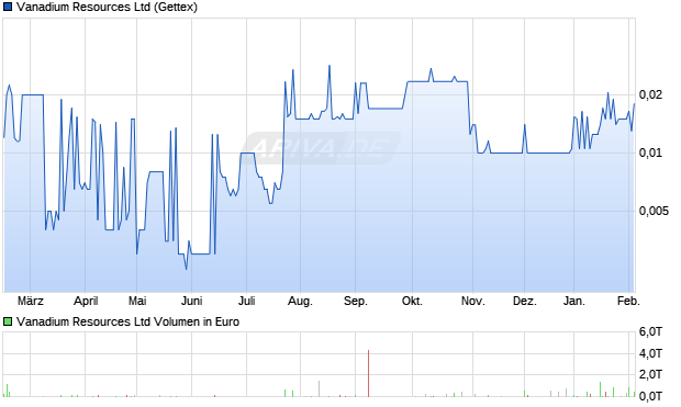 Vanadium Resources Aktie Chart