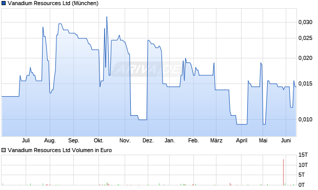 Vanadium Resources Aktie Chart