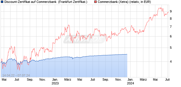 Discount-Zertifikat auf Commerzbank [Landesbank B. (WKN: LB3G0W) Chart