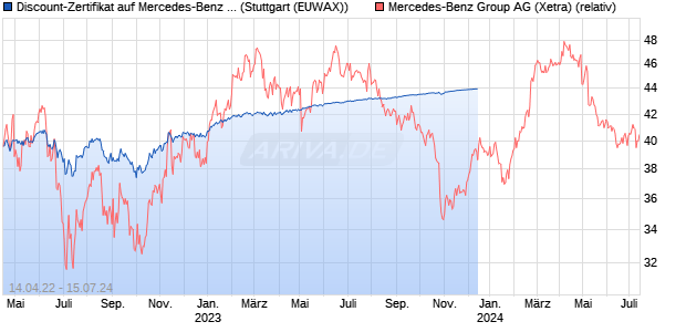 Discount-Zertifikat auf Mercedes-Benz Group [Landes. (WKN: LB3GAG) Chart